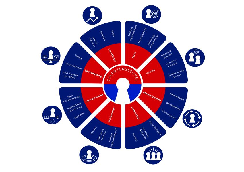 Algemene beschrijving De afbeelding toont een cirkelvormige infographic met een sleutelgat in het midden. Rondom het sleutelgat staat het woord "TALENTENSLEUTEL". De cirkel is verdeeld in zes rode segmenten en zes blauwe segmenten, die samen een soort bloemvorm maken. Elk segment bevat tekst en is gekoppeld aan een pictogram buiten de cirkel.  Midden  Centrum: Sleutelgat met de tekst "TALENTENSLEUTEL" eromheen.   Binnenste rode segmenten (kerngebieden)  Werktoewijzing Leeromgeving Feedback Leermix Mentor/co, klik voor een vergroting