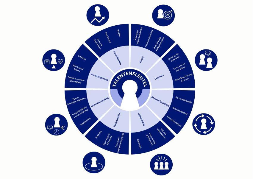 Focus Leermix Meerjarig beleid Leiderschap Medewerker Leervoorziening Werkomgeving Leereffecten Aansluiten organisatiedoelen Procesverbetering Aantrekkelijk werkgeverschap Leren op de  werkvloer Leren van en  met elkaar Opleiding, training  & cursus Personeelsbeleid Introductiebeleid Ontwikkelbeleid Stijl van  leidinggeven Rolmodel Waardering  & Erkenning Motivatie Duurzaam  loopbaanperspectief Eigen regie &  autonomie Tijd en financiële middelen Begeleiding Toegankelijkheid Leervoorziening Vitaliteit Fysie, klik voor een vergroting
